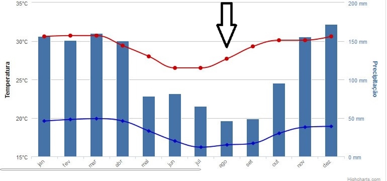 RacingThePlanet: Brazil 2027 - Weather